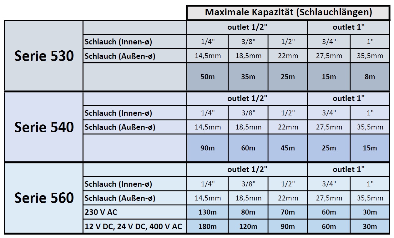 Schlauchlängen-Tabelle für die Motor-Schlauchaufroller Serie 530, 540 und 560